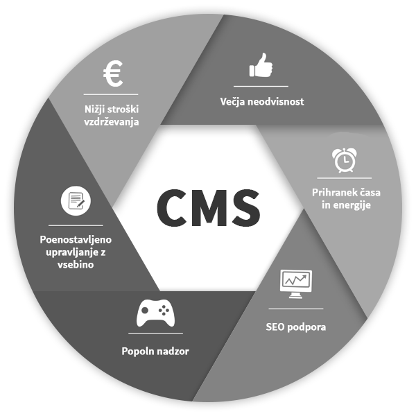 Prednosti CMS sistema